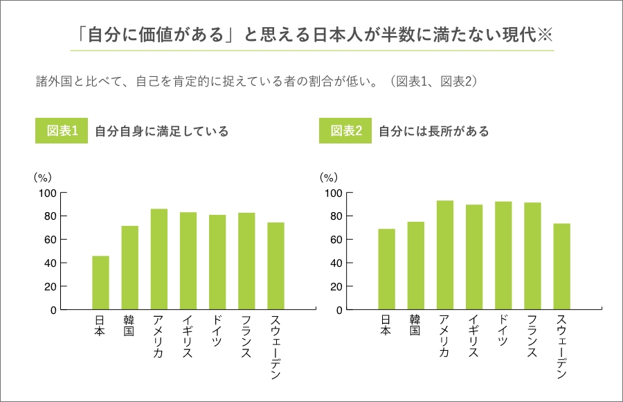 「自分に価値がある」と思える日本人が半数に満たない現代 グラフ